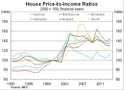 Graph for Prepare for a house price plateau